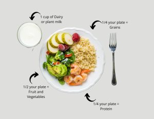 A balanced healthy eating plate with 1 cup milk, 1/4 grains, 1/2 fruit or vegetables, and 1/4 protein