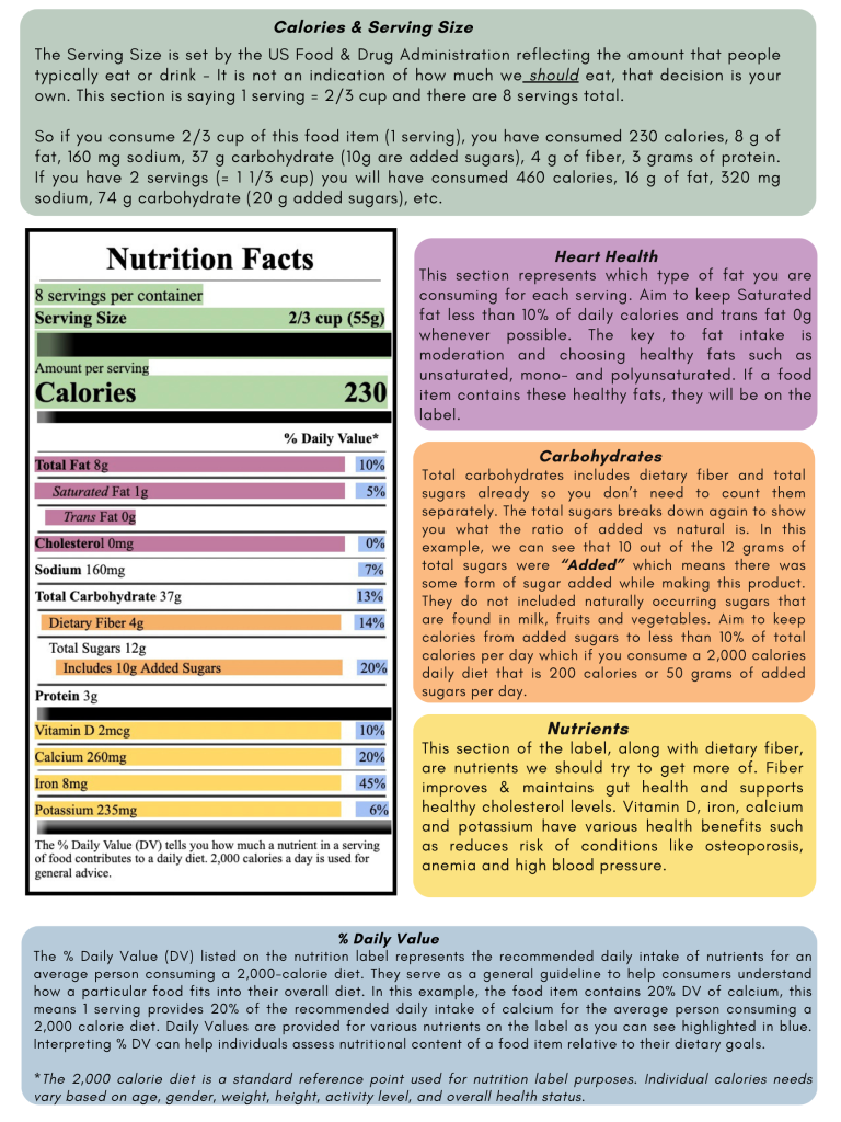 Infographic that analyzes the different sections of the standard American nutrition label. Text is provided below.