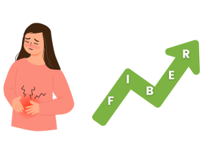 Clip art of a female in pain while holding her stomach, and a green arrow pointing up that says 'fiber'