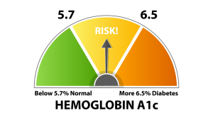 Image of a dial pointing to the middle of the chart to indicate risk of diabetes