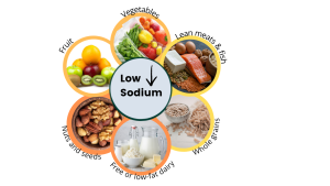 A diagram explaining the DASH eating pattern and balanced nutrition. It consists of multiple circles with images of various food groups. 
