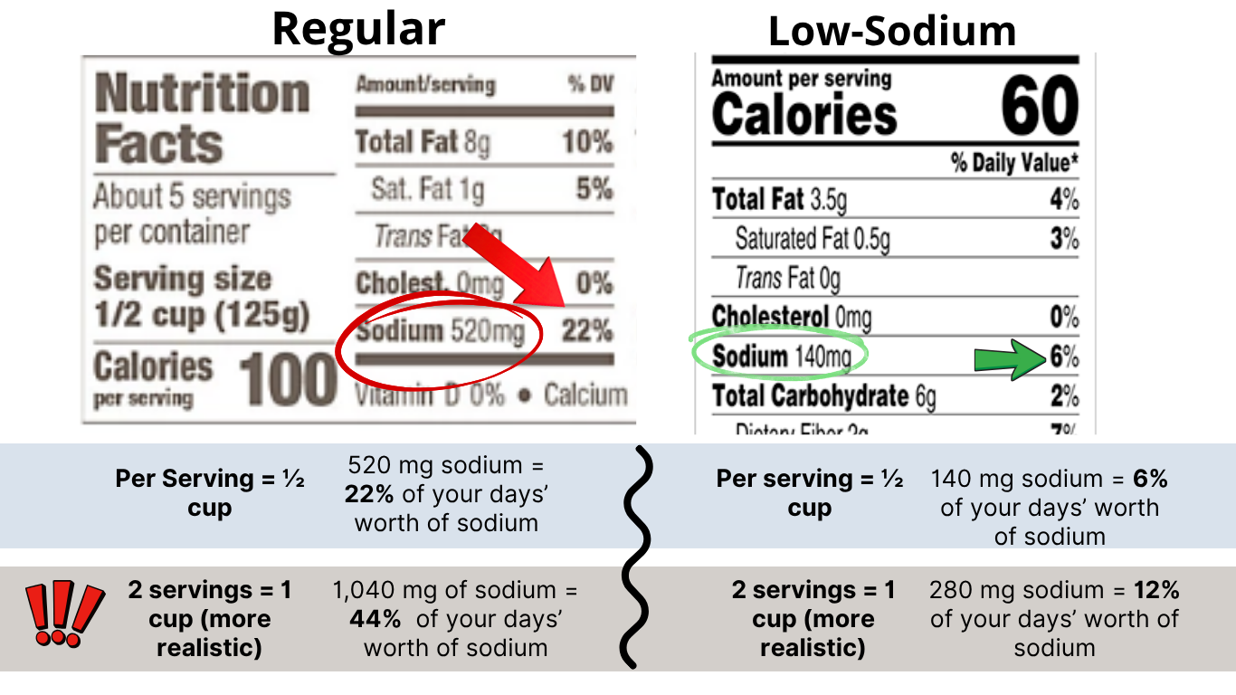 Comparison of Regular vs. Low-Sodium nutrition labels with arrows pointing out sodium levels in each label. Text below the image explains the sodium content in relation to your day's worth of sodium and offers a warning regarding how this sodium content increases based on realistic serving sizes.
